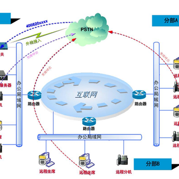 雙向回呼功能的呼叫中心系統 互聯網接入及相關服務解析