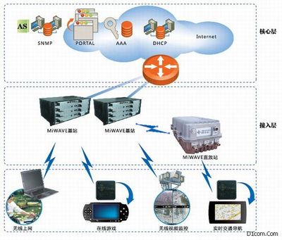 寬帶無線移動互聯(lián)網(wǎng)接入解決方案 賦能數(shù)字化轉(zhuǎn)型與無縫連接